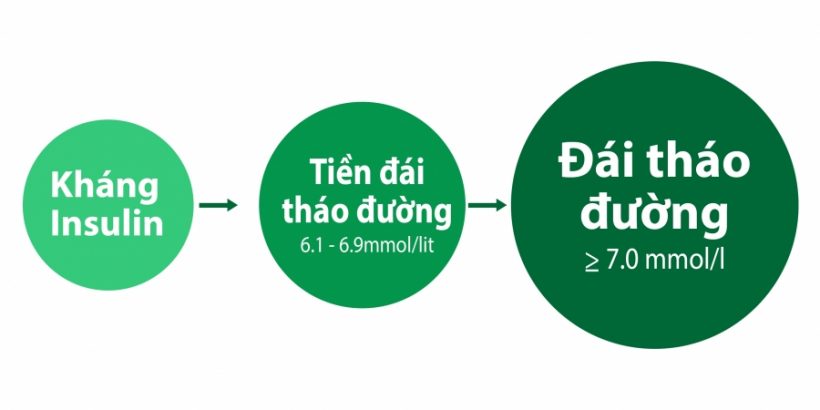 Lời khuyên cho bệnh nhân tiền đái tháo đường 1